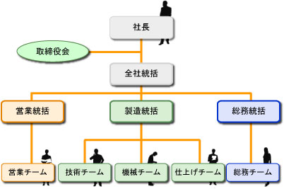 組織図